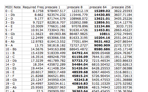 midi note to pd number chart